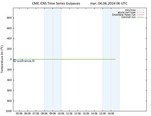 température (2m) CMC TS jeu 06.06.2024 12 UTC