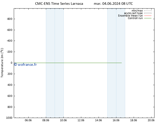 température (2m) CMC TS ven 07.06.2024 20 UTC