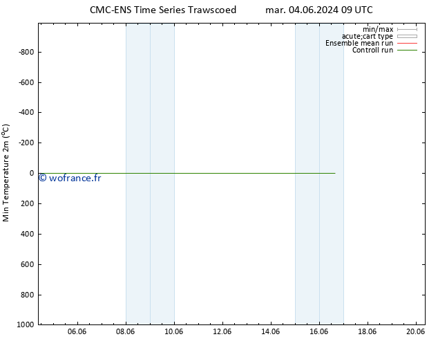 température 2m min CMC TS ven 14.06.2024 09 UTC