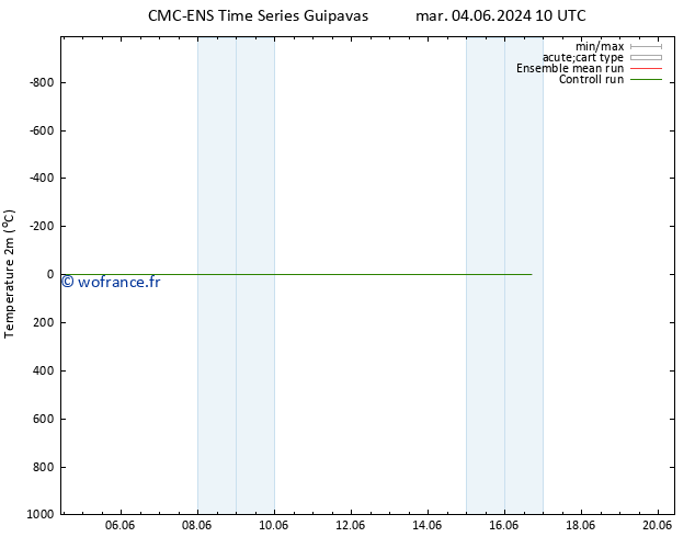 température (2m) CMC TS mar 04.06.2024 16 UTC