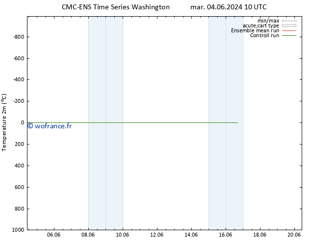 température (2m) CMC TS jeu 06.06.2024 04 UTC