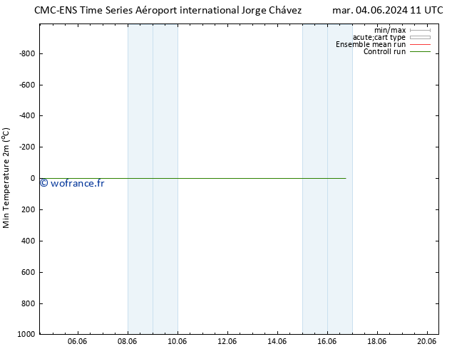 température 2m min CMC TS mar 04.06.2024 17 UTC