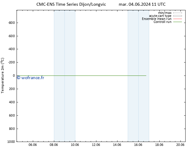 température (2m) CMC TS dim 09.06.2024 05 UTC