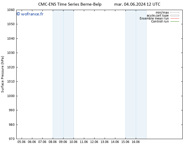 pression de l'air CMC TS sam 08.06.2024 00 UTC