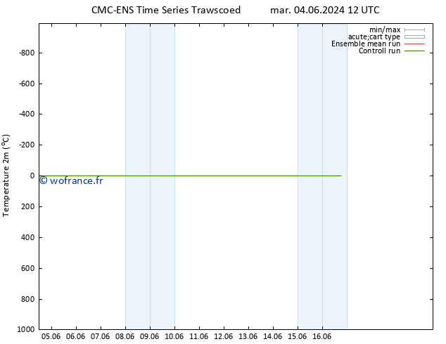 température (2m) CMC TS mar 04.06.2024 12 UTC