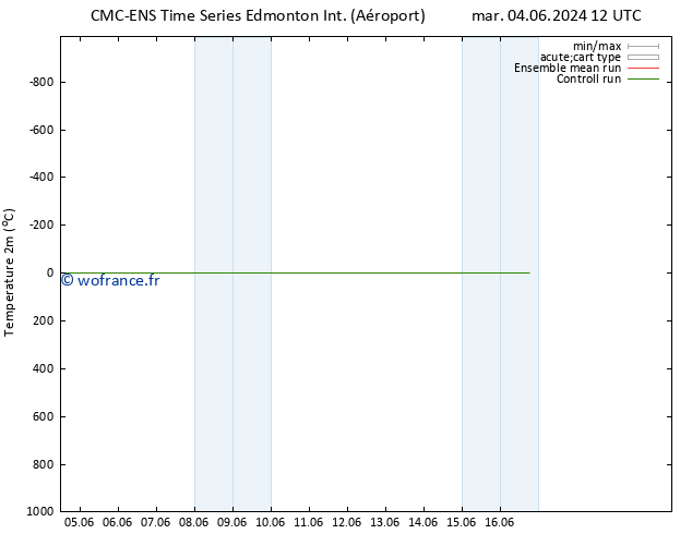 température (2m) CMC TS mer 12.06.2024 00 UTC