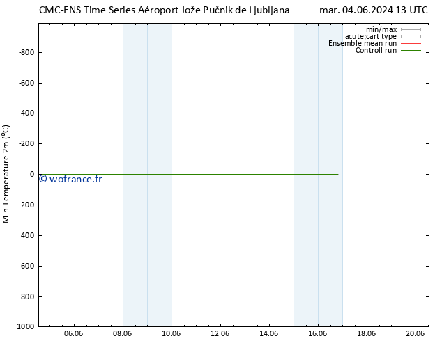 température 2m min CMC TS jeu 06.06.2024 13 UTC