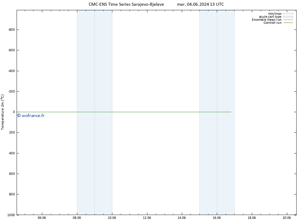 température (2m) CMC TS mar 04.06.2024 13 UTC