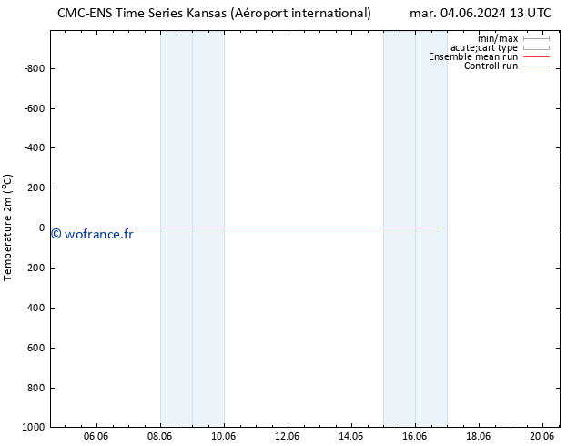 température (2m) CMC TS mar 04.06.2024 19 UTC