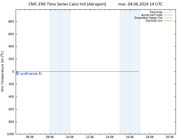 température 2m min CMC TS sam 08.06.2024 02 UTC