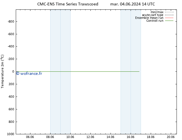 température (2m) CMC TS sam 08.06.2024 02 UTC