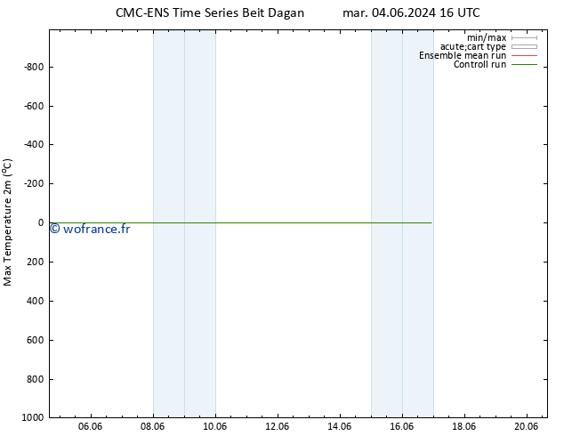 température 2m max CMC TS mer 05.06.2024 10 UTC