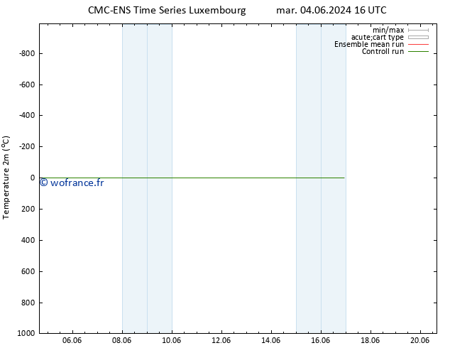 température (2m) CMC TS mar 04.06.2024 16 UTC