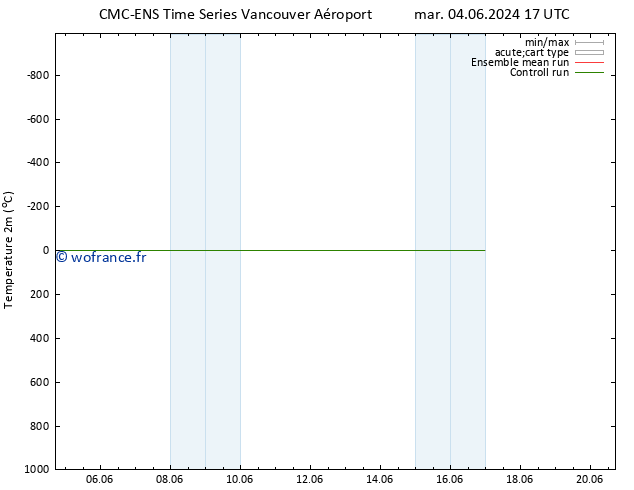 température (2m) CMC TS mar 04.06.2024 17 UTC