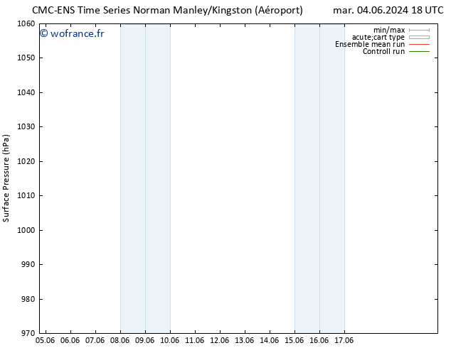 pression de l'air CMC TS mar 11.06.2024 18 UTC