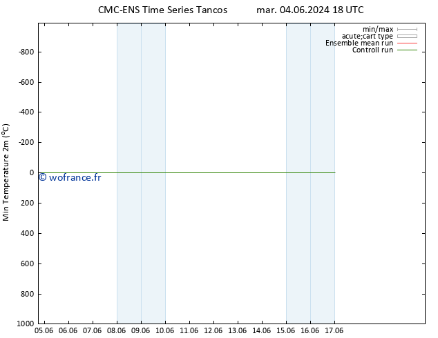 température 2m min CMC TS jeu 06.06.2024 18 UTC