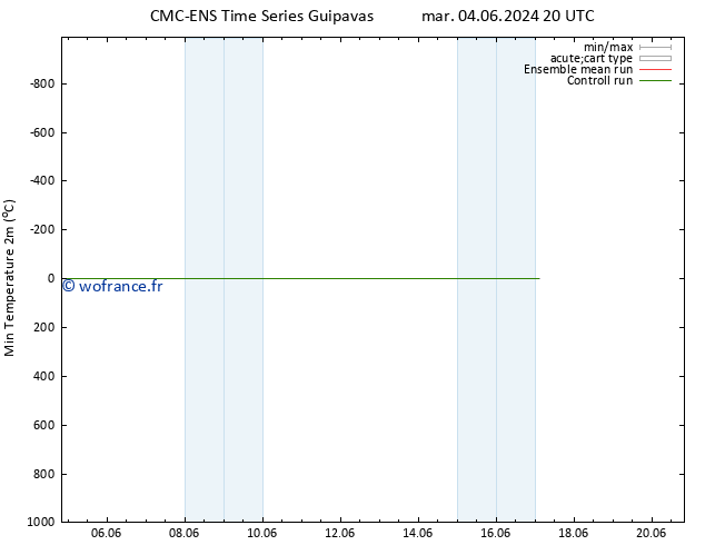 température 2m min CMC TS jeu 06.06.2024 02 UTC