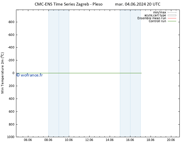 température 2m min CMC TS jeu 06.06.2024 14 UTC