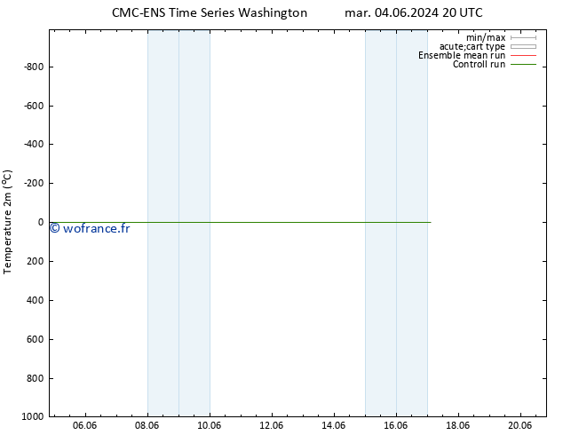 température (2m) CMC TS mer 05.06.2024 02 UTC