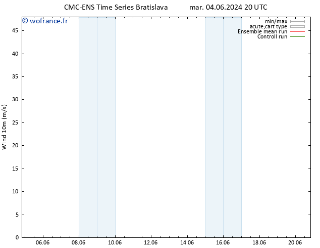 Vent 10 m CMC TS ven 07.06.2024 14 UTC