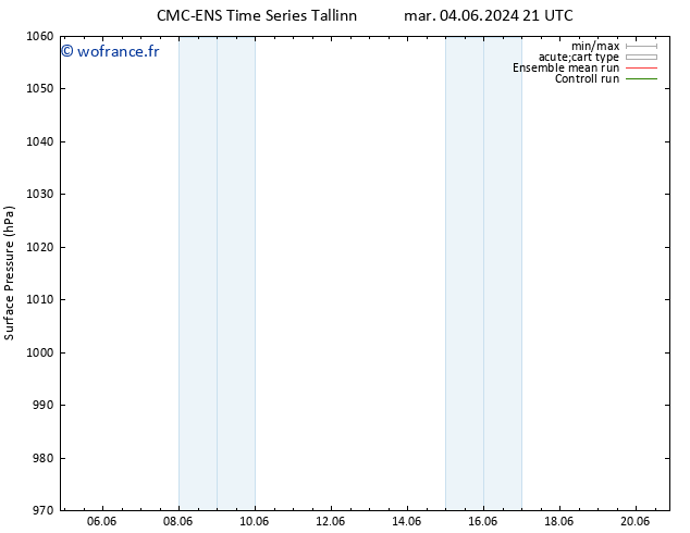 pression de l'air CMC TS dim 09.06.2024 21 UTC