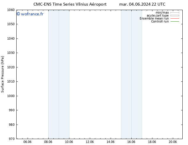 pression de l'air CMC TS sam 08.06.2024 10 UTC