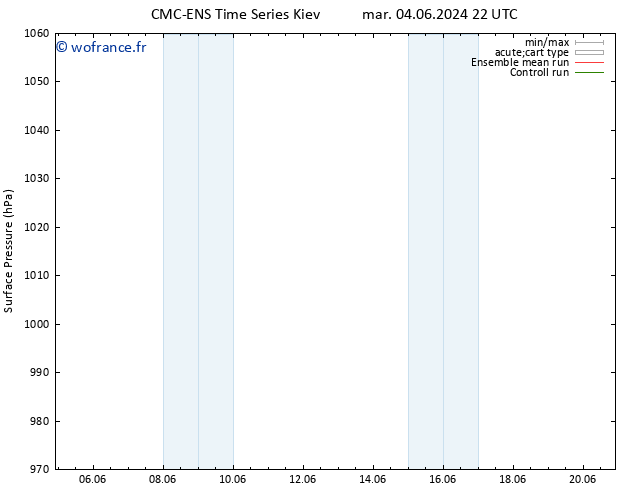 pression de l'air CMC TS lun 17.06.2024 04 UTC