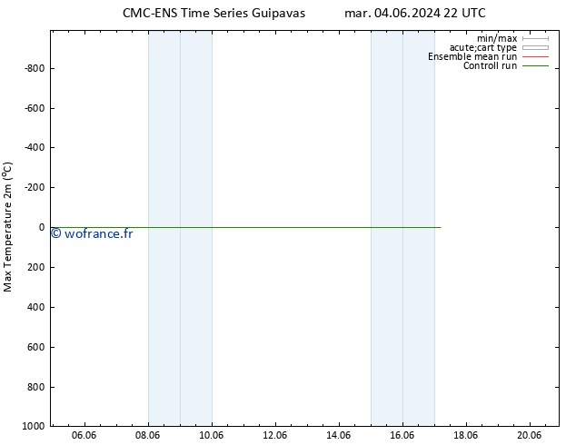 température 2m max CMC TS lun 10.06.2024 04 UTC