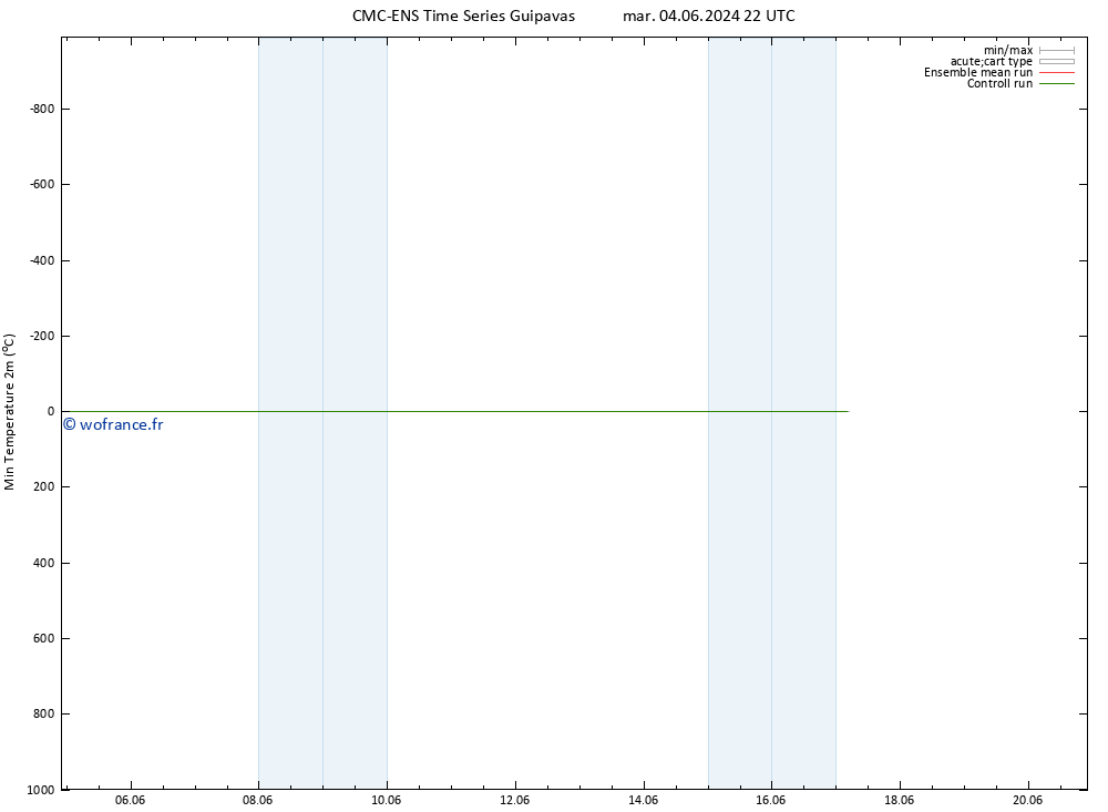 température 2m min CMC TS jeu 06.06.2024 10 UTC