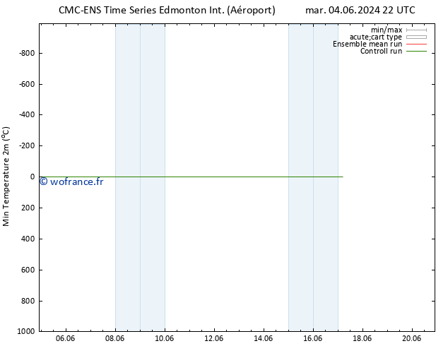 température 2m min CMC TS lun 17.06.2024 04 UTC