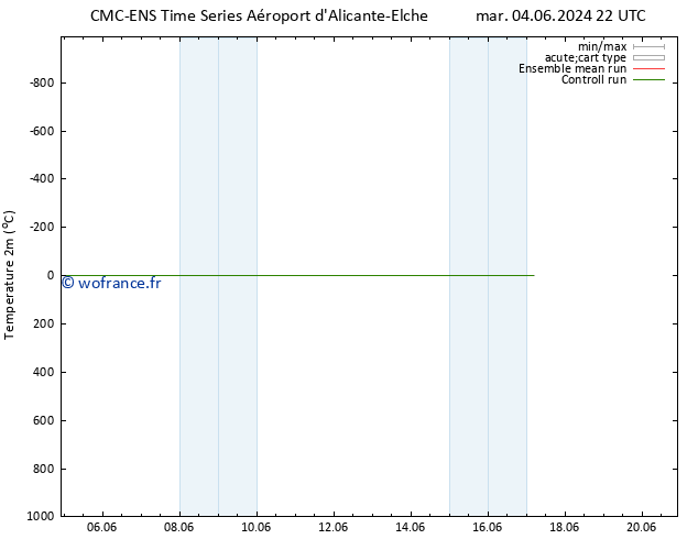 température (2m) CMC TS lun 10.06.2024 10 UTC