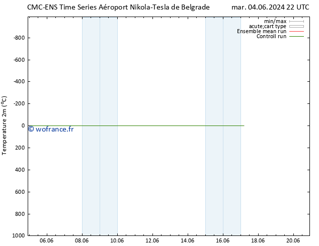 température (2m) CMC TS mer 05.06.2024 22 UTC