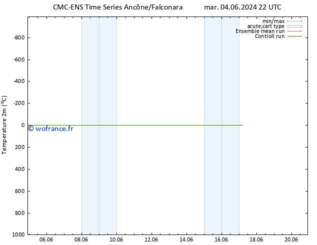 température (2m) CMC TS lun 10.06.2024 22 UTC