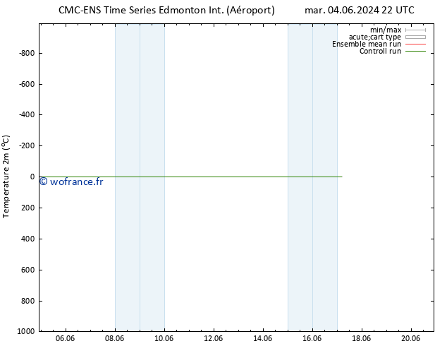 température (2m) CMC TS jeu 06.06.2024 16 UTC