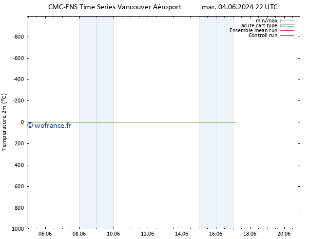 température (2m) CMC TS jeu 06.06.2024 16 UTC