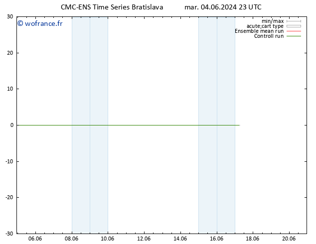 Géop. 500 hPa CMC TS mer 05.06.2024 23 UTC