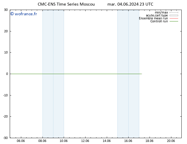 Géop. 500 hPa CMC TS mer 05.06.2024 05 UTC