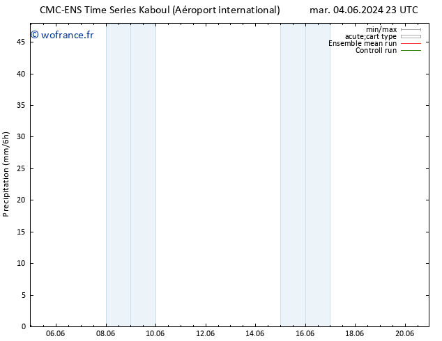 Précipitation CMC TS mer 05.06.2024 17 UTC