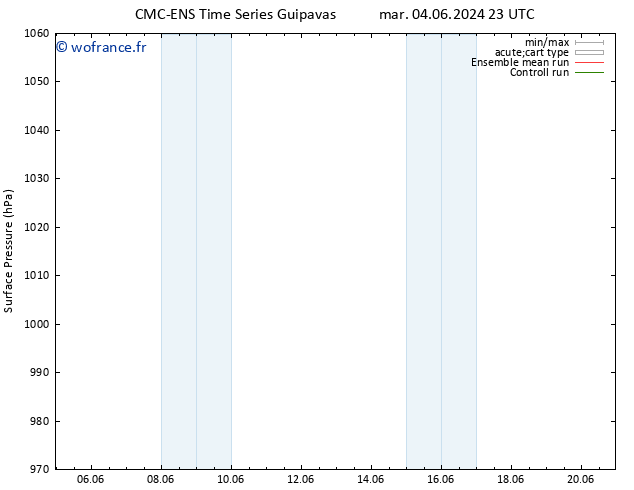 pression de l'air CMC TS lun 17.06.2024 05 UTC