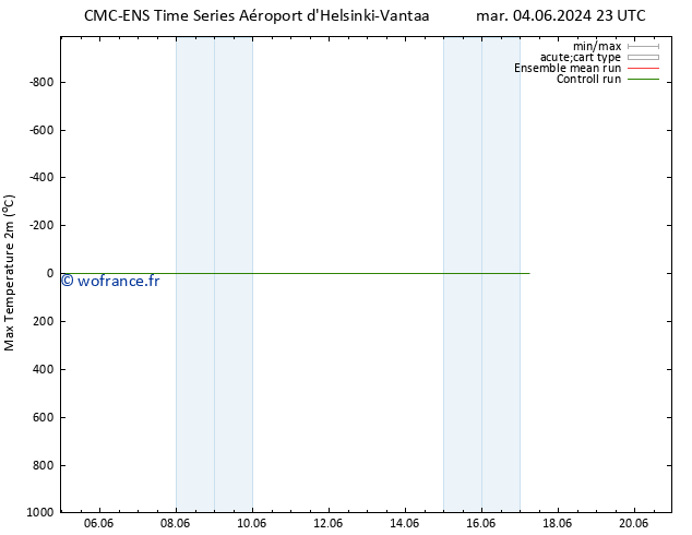 température 2m max CMC TS lun 17.06.2024 05 UTC