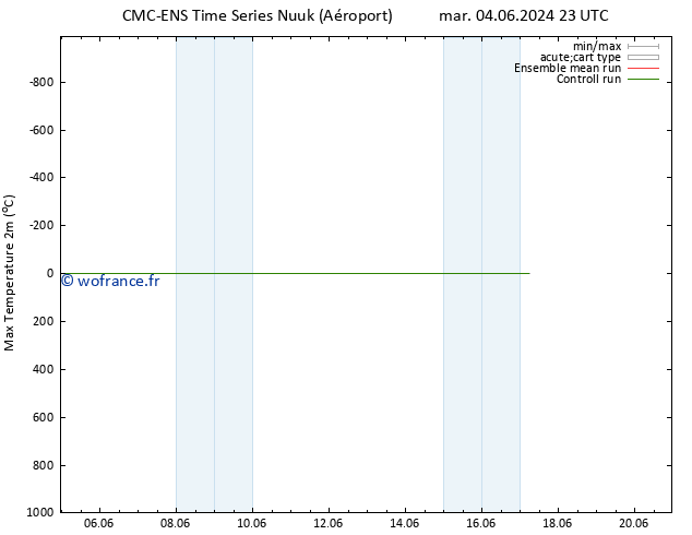 température 2m max CMC TS jeu 06.06.2024 17 UTC