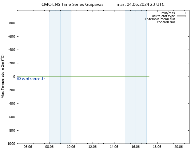 température 2m max CMC TS dim 09.06.2024 17 UTC