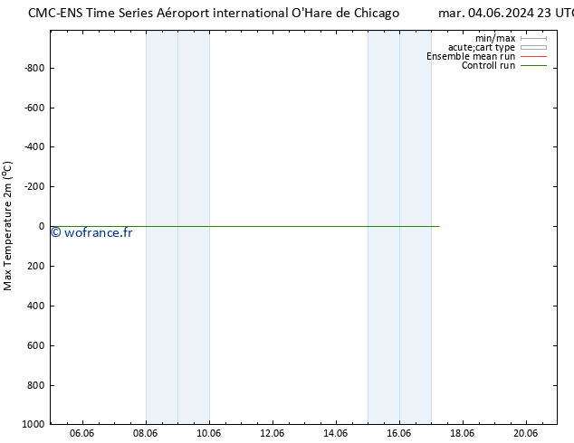 température 2m max CMC TS jeu 06.06.2024 11 UTC