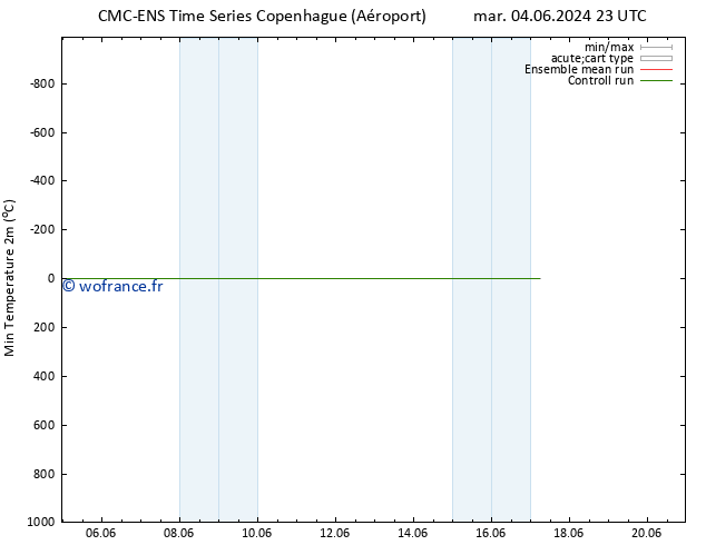 température 2m min CMC TS jeu 06.06.2024 23 UTC