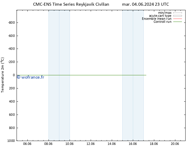 température (2m) CMC TS ven 07.06.2024 05 UTC