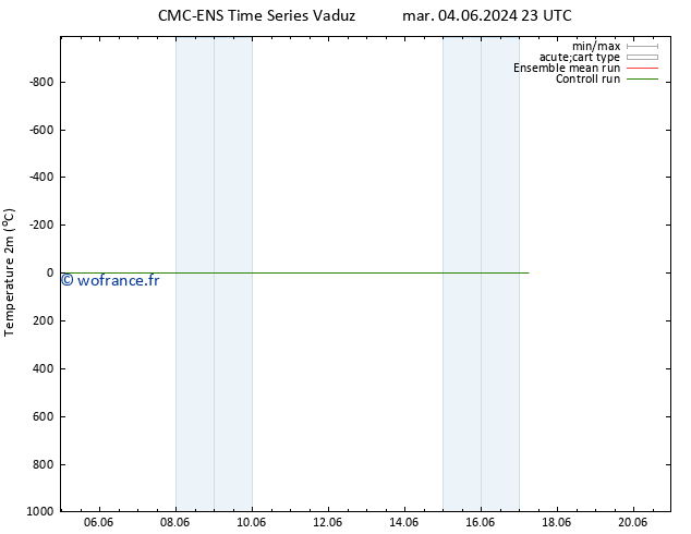 température (2m) CMC TS lun 10.06.2024 11 UTC