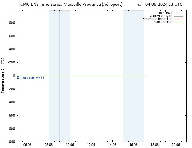 température (2m) CMC TS mar 04.06.2024 23 UTC