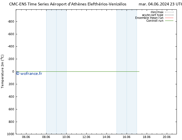 température (2m) CMC TS ven 07.06.2024 05 UTC