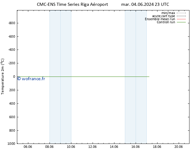 température (2m) CMC TS mar 04.06.2024 23 UTC