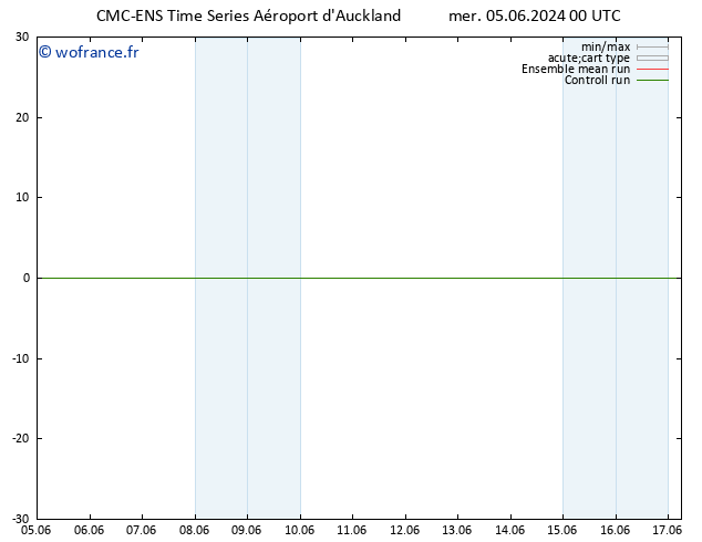 Géop. 500 hPa CMC TS mer 05.06.2024 00 UTC